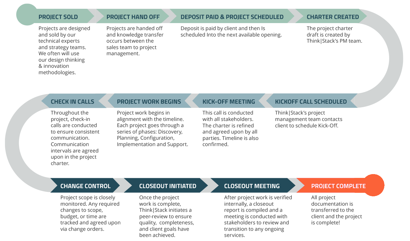 ProjectProcess