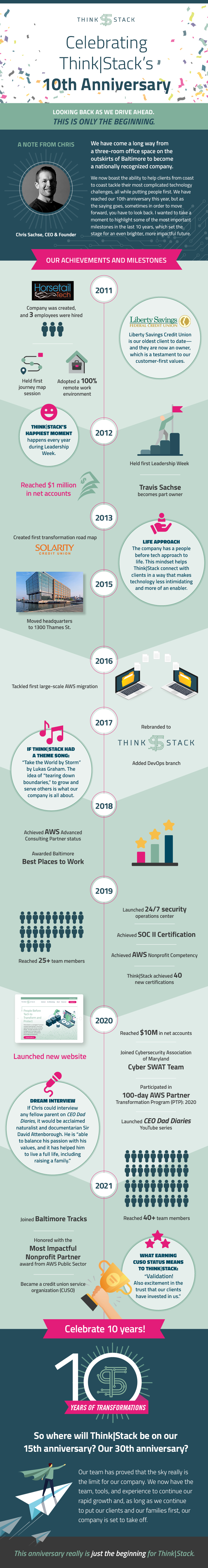 ThinkStack-10-year-Anniversary-Timeline-Infographic