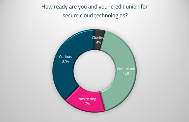 Pie chart indicating credit union readiness for secure cloud technology adoption.