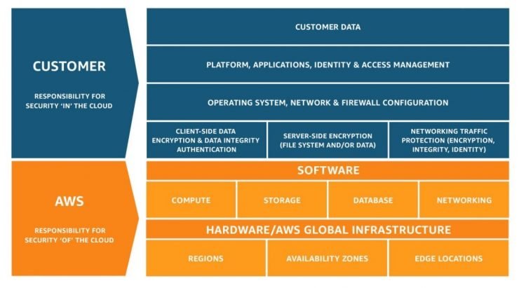 Breakdown of customer and AWS cloud responsibilities.