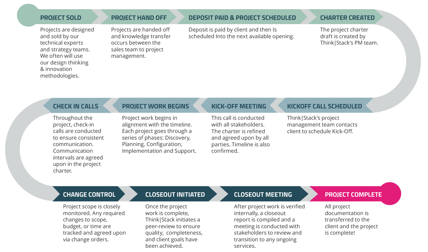 Project Process