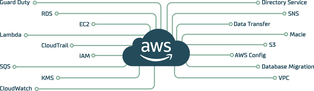 AWS Experience